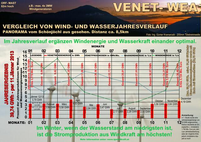 Bild 23: Windenergie ist im Winter besonders ertragreich und gleicht ideal die fehelende Wasserkraft im Winter aus! | Foto: © by Ing. Günter Kramarcsik