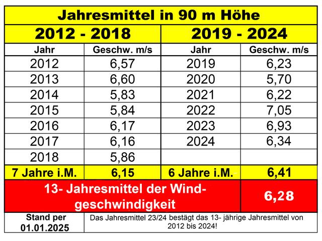 Bild 02: Meine 13- jährige Beobachtung der Windfracht wurde durch die Jahresmessung Juni 23 bis Juni 24 fast punktgenau bestätigt Die geforderte 5 m/s Durchschnittsgeschwindigkeit (5 m/s) Wind pro Jahr ist somit neben vielen anderen Auflagen nach der Windpotentialstudie 2023 des Landes Tirol erfüllt!   | Foto: © by Ing. Günter Kramarcsik