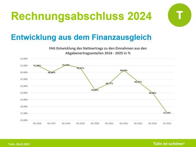 Grafik zur Entwicklung der Nettoerträge, die der Stadtgemeinde aus dem Finanzausgleich tatsächlich verbleiben. | Foto: Stadtgemeinde Tulln