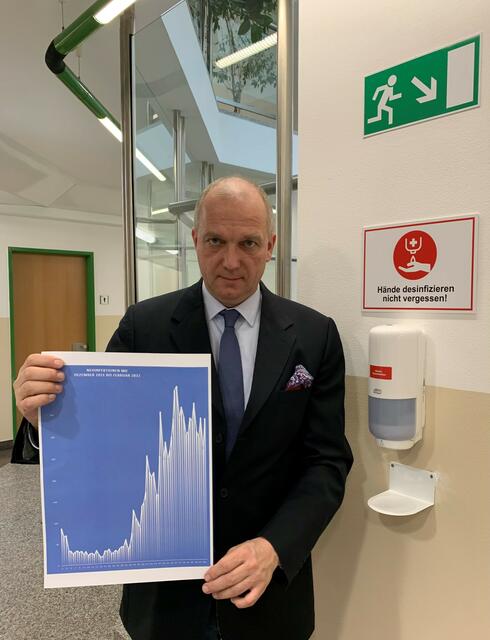 Das Virus kam in Wellen, Ende 2020 folgte der nächste Anstieg. | Foto: BH Mödling