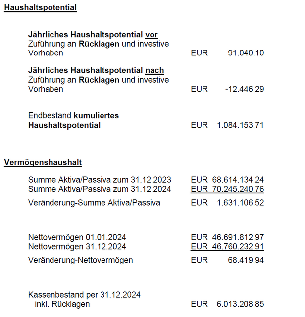 Haushaltspotential und Vermögenshaushalt | Foto: Stadtgemeinde Waidhofen/Thaya