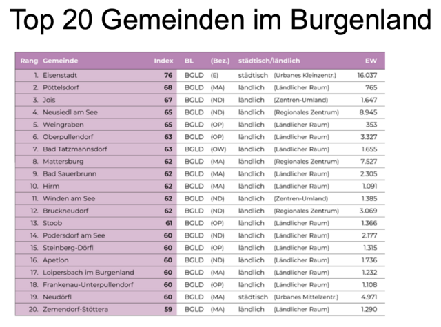 Die Top 20 Gemeinden im Burgenland. | Foto: Screenshot/Gleichstellungsindex 2025