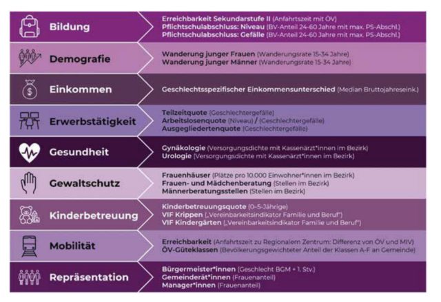 An diesen Dimensionen wird der Gleichstellungsindex berechnet. | Foto: Screenshot/Gleichstellungsindex 2025