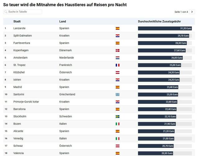 Kosten für die Haustiere pro Nacht | Foto: www.onlinecasinosdeutschland.com
