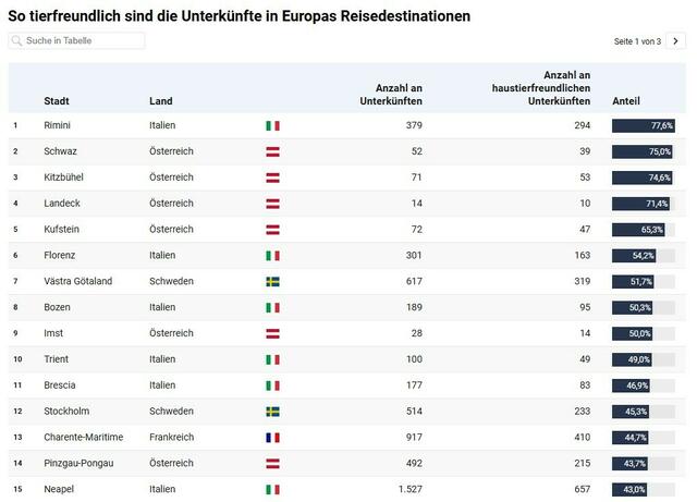 Wer ist besonders tierfreundlich. | Foto: www.onlinecasinosdeutschland.com
