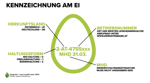Kennzeichnung am Ei. | Foto: Land schafft Leben