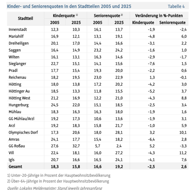 Wie sieht der demographische Wandel in den einzelnen Innsbrucker Stadtteilen aus? | Foto: Screenshot: Statistische Quartalsblätter