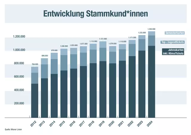 Bei den Stammkundinnen und -kunden gab es einen Allzeitrekord. | Foto: Wiener Linien