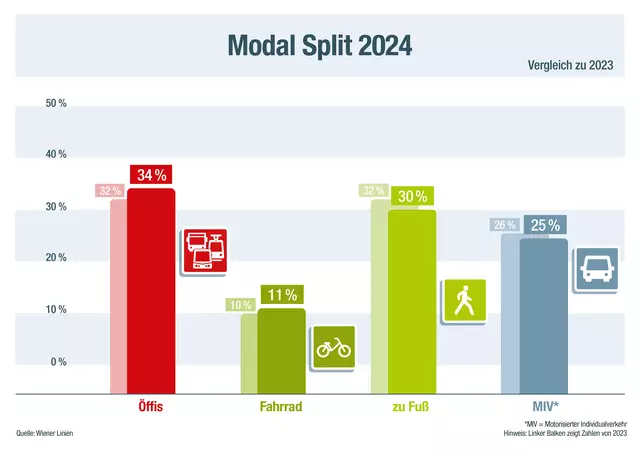 Der "Modal Split" von 2024 laut den Wiener Linien. Der motorisierte Individualverkehr wurde erstmals auf 25 Prozent zurückgedrängt. | Foto: Wiener Linien
