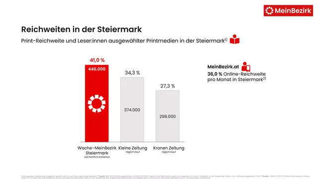 Stolzes Ergebnis: 446.000 Leserinnen und Leser machen MeinBezirk zur Nummer 1 in der Steiermark. | Foto: Regionalmedien Austria