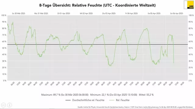 Diese sehr interessante Grafik gibt es erst seit April. Der Link ist am Ende des Beitrages ersichtlich.

Einen Mittelwert von 55 Prozent über acht Tage gibt es auch sehr selten...