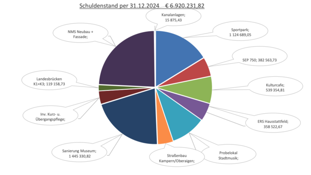 Struktur der Schulden. | Foto: Kogler