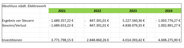 E-Werk | Foto: Kogler
