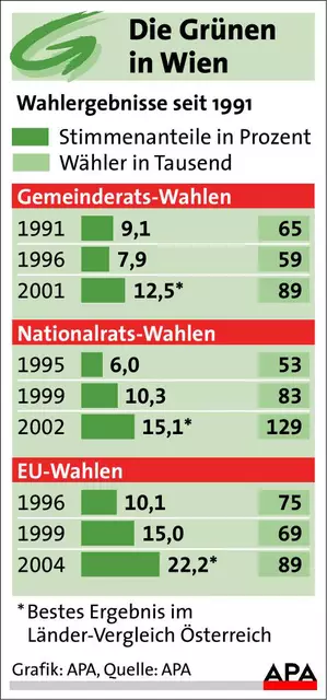 Wahlergebnisse der Wiener Grünen von 1991 bis zum Jahr 2004.  | Foto:  E. Schulte-Holtey / APA-Grafik / picturedesk.com