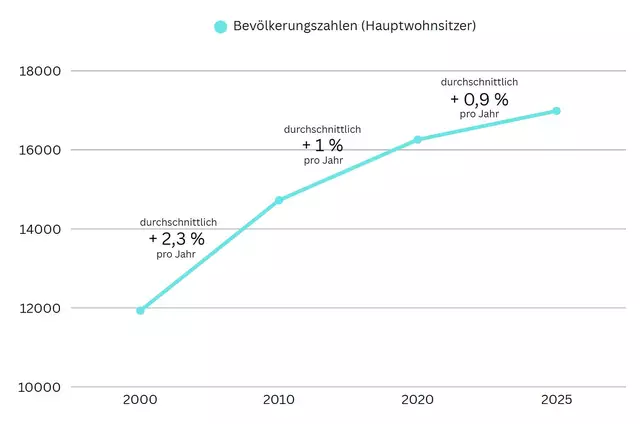 Die Grafik zeigt die Entwicklung der in Tulln mit Hauptwohnsitz gemeldeten Personen über die letzten 25 Jahre. | Foto: Stadtgemeinde Tulln