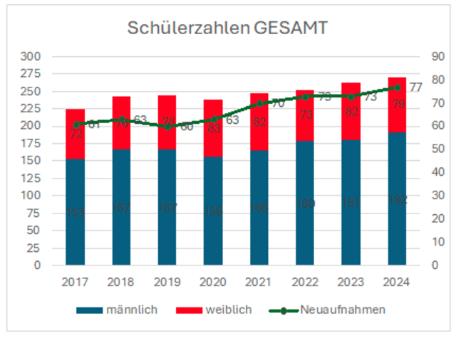 Die Zahl der Schülerinnen und Schüler stieg in den vergangenen Jahren stetig.  | Foto: Nachwuchskompetenzzentrum Tirol