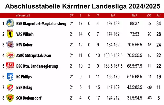 Abschlusstabelle Kärntner Landesliga 2024/2025