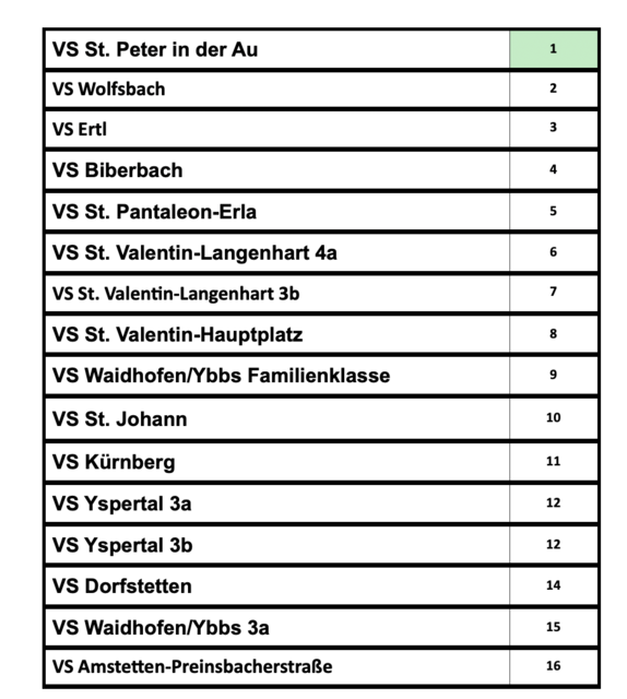 Foto: NÖZSV/Niederösterreichischer Zivilschutzverband