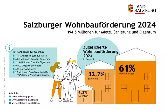 Foto: Land Salzburg / Grafik