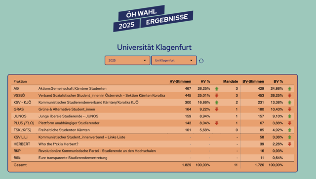 Hier ein Überblick über die Ergebnisse an der Alpen-Adria-Universität Klagenfurt. | Foto: Screenshot-Wahlergebnisse_oeh.ac.at