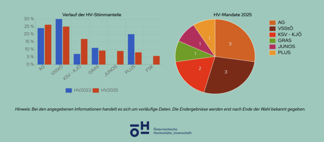 Die AG, erhielt mit 467 Stimmen, die meisten und konnte sich so drei Mandate sichern. | Foto: Screenshot-Wahlergebnisse_oeh.ac.at