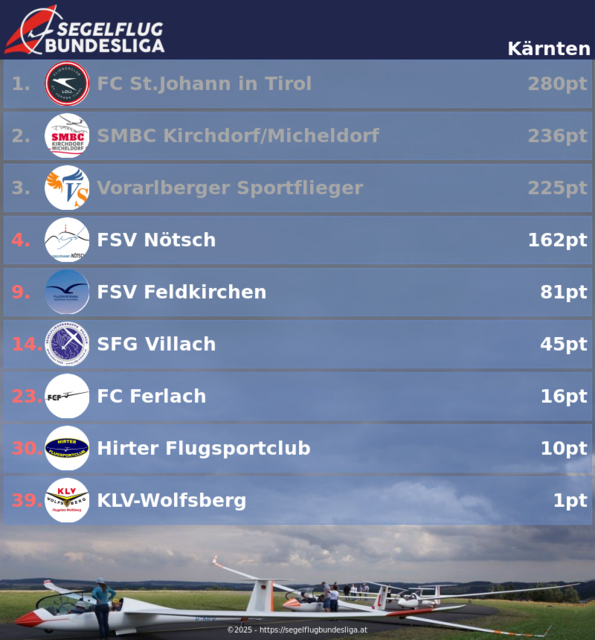 Foto: Segelflugbundesliga.at