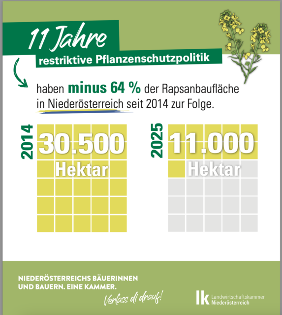 Foto: Landwirtschaftskammer Niederösterreich
