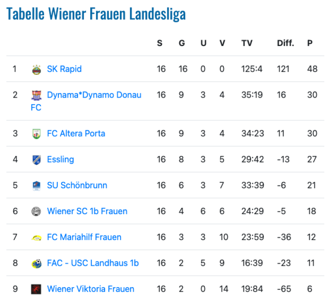 So sieht die Tabelle der Wiener Frauen-Landesliga aus. | Foto: Screenshot ligaportal.at