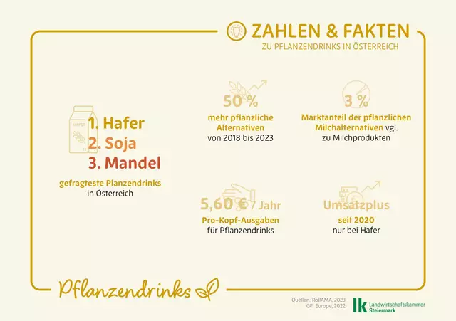 Die gefragteste Alternative zu Milch ist in Österreich der Haferdrink.  | Foto: LK Steiermark/Burgenland