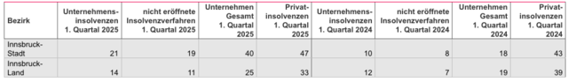 Die Quartalszahlen für die Unternehmens-Insolvenzen in Innsbruck-Stadt und Innsbruck-Land. | Foto: Screenshot: AKV