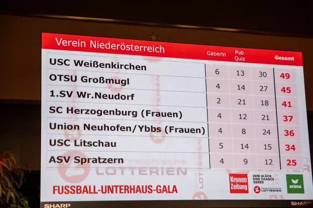 Toller 4. Platz nach drei Disziplinen | Foto: Thomas Navratil