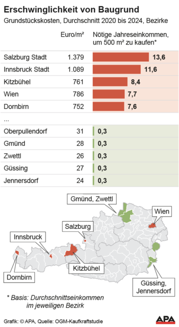 Die Daten vergleichen die Baulandkosten in österreichischen Gemeinden, indem berechnet wird, wie viele durchschnittliche Jahreseinkommen nötig sind, um 500 Quadratmeter Baugrund zu kaufen. | Foto: APA