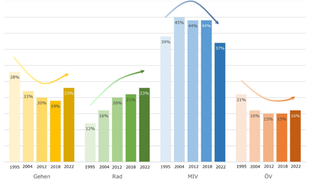Modal Split: die Entwicklung der Verkehrsmittelanteile in Salzburg von 1995 bis 2022.  | Foto: Stadt:Salzburg