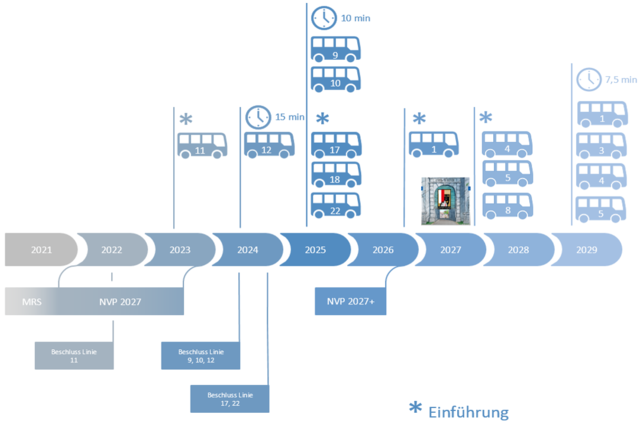 Der Nahverkehrsplans 2027: in den Jahren 2023 bis 2025 beziehungsweise im Rollout befinden sich die Taktausweitungen und Angebotsverbesserungen auf den Linien 9, 10, 11, 12, 17, 18, 22. | Foto: Stadt:Salzburg