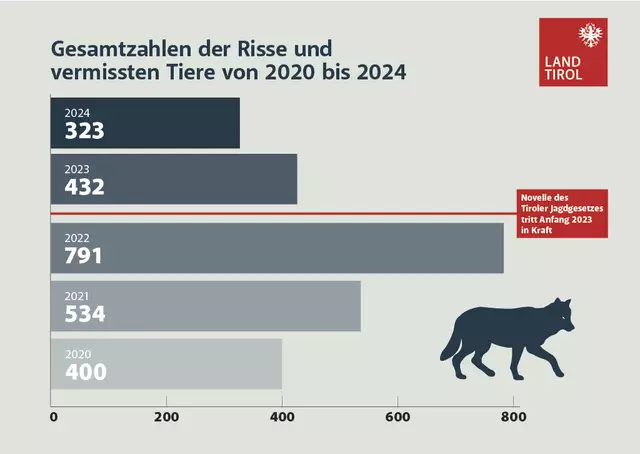 Foto: Land Tirol/Dominik