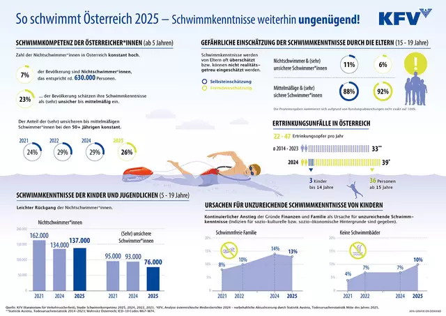 So schwimmt Österreich. | Foto: KfV - APA Grafik on demand