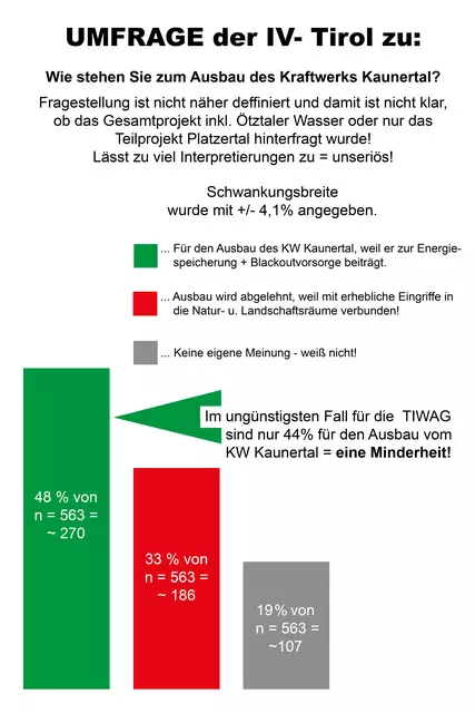 Bild 08: Quelle ist ein TT- Artikel. Siehe dazu Beitrag unter Kapitel a) Relativierung des Umfrageergebnisses  | Foto: © Ing. Günter Kramarcsik