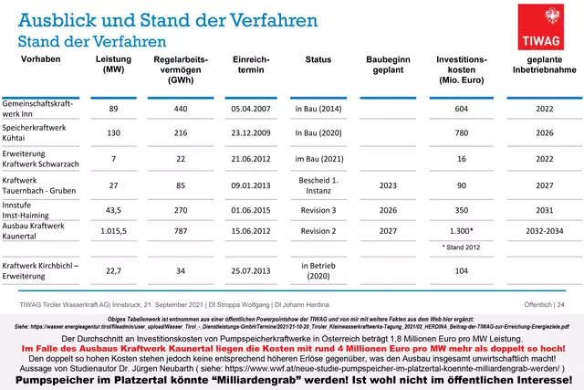 Bild 05: Halbwahrheiten sind die Ursachen für größte Irrtümer. Milliardengräber können jedoch nicht im öffentlichen Interesse sein! Aus einer öffentlichen Powerpoint- Präsentation der TIWAG. | Foto: © TIWAG + ergänzt Ing. Günter Kramarcsik