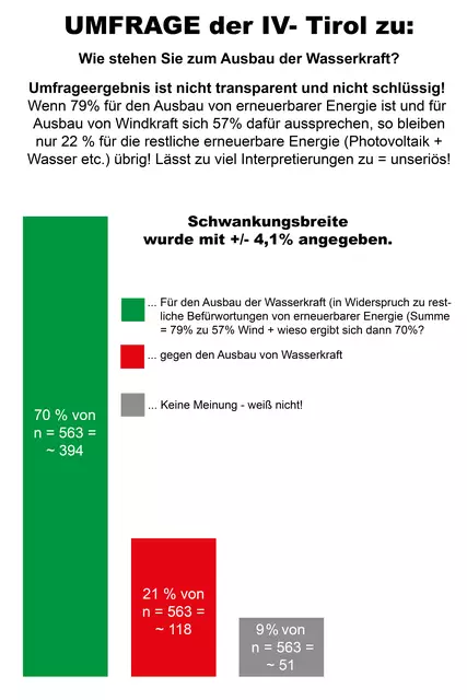 Bild 09: Quelle ist ein TT- Artikel. Siehe dazu Beitrag unter Kapitel a) Relativierung des Umfrageergebnisses  | Foto: © Ing. Günter Kramarcsik