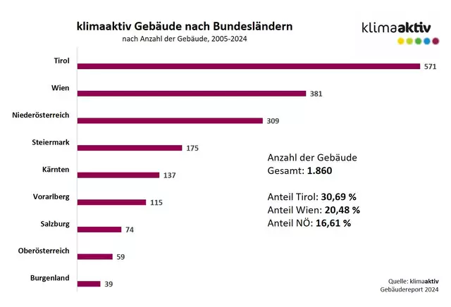 571 zertifizierte Gebäude darf das Bundesland Tirol verzeichnen und hat sich sohin Platz eins gesichert. | Foto: Klimaaktiv