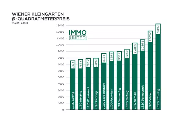 Durchschnitts-Quadratmeterpreise ausgewählter Wiener Bezirke im Fünfjahresvergleich. | Foto: IMMOunited GmbH