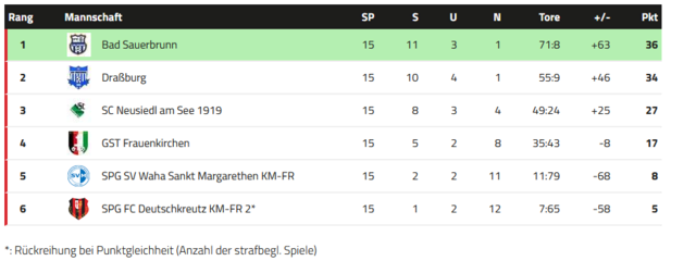 BFV-Frauenlandesliga 2024/25 | Foto: BFV