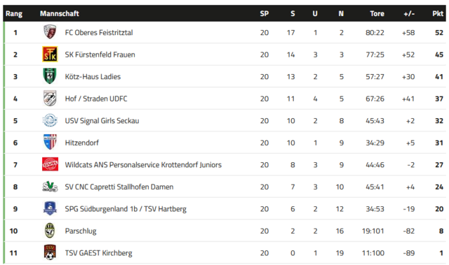 Steirische Frauenlandesliga | Foto: StFV