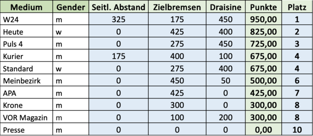 Vorab konnten sich anwesende Medienvertreter in einigen Disziplinen versuchen. MeinBezirk erreichte beim Wettkampf den sechsten Platz. | Foto: Screenshot Wiener Linien