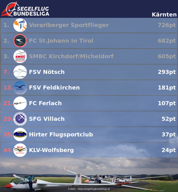 Foto: Segelflugbundesliga.at