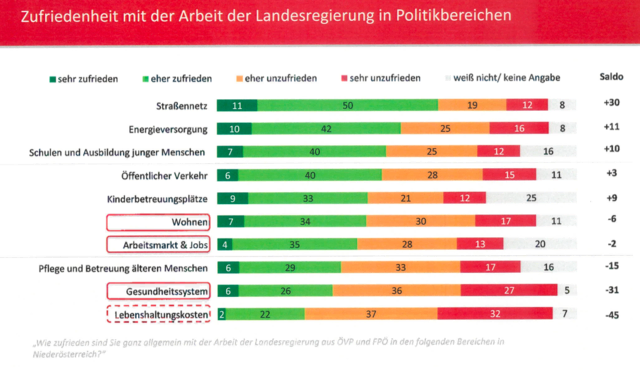 So sieht die Zufriedenheit mit der Arbeit der Landesregierung aus. | Foto: HPPA
