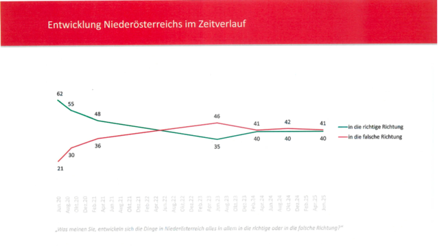 So sieht die Entwicklung in Niederösterreich im Zeitverlauf aus. | Foto: HPPA