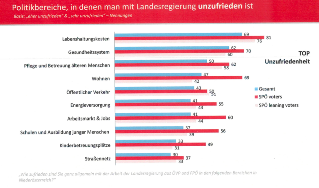 In diesen Bereichen ist man mit der Landesregierung unzufrieden. | Foto: HPPA