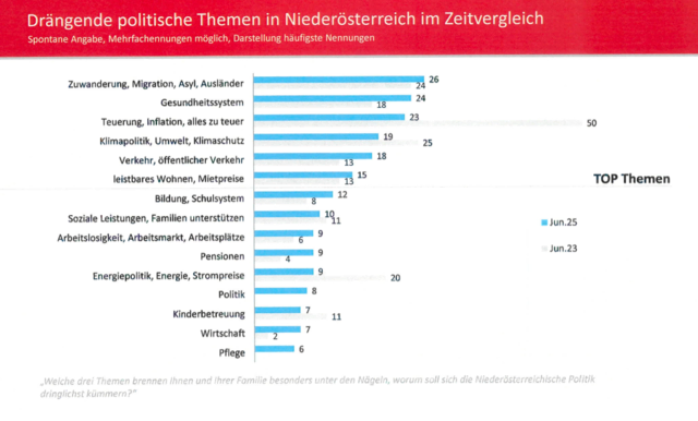 Zuwanderung, Migration, Asyl und Ausländer sind drängende Themen in NÖ. | Foto: HPPA