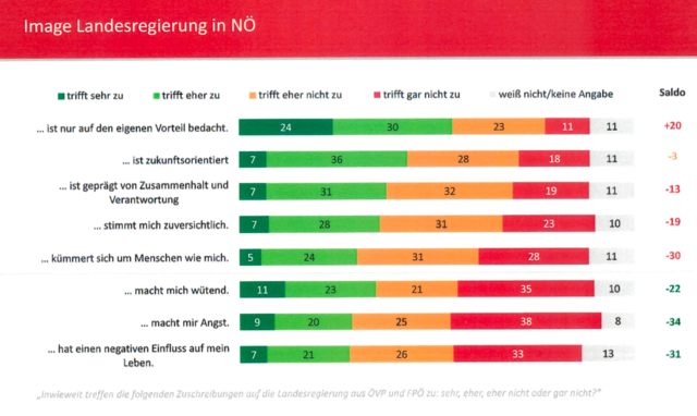 Nach dieser Auswertung ist beim Image der Regierung durchaus Aufholbedarf.  | Foto: HPPA